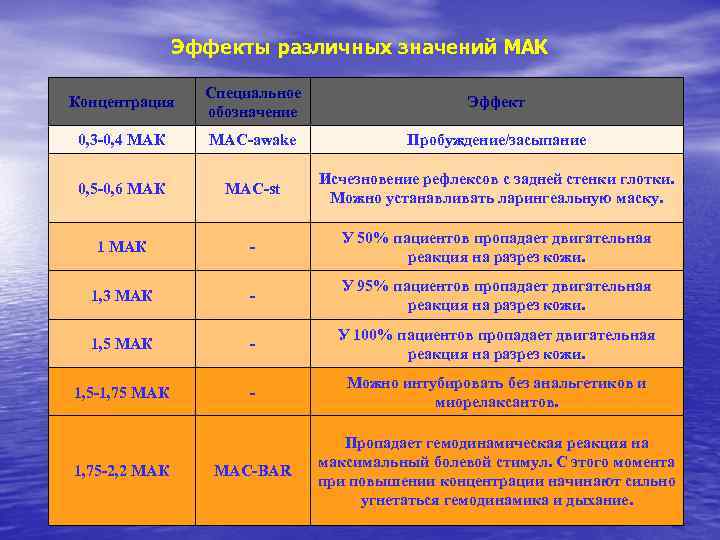 Эффекты различных значений МАК Концентрация Специальное обозначение Эффект 0, 3 -0, 4 МАК МАС-awake