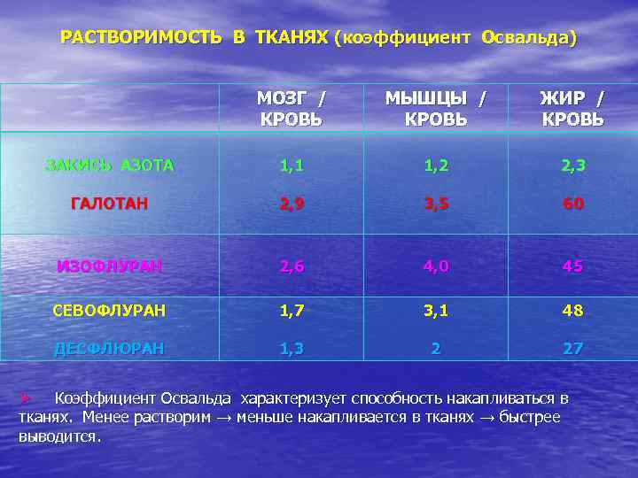 РАСТВОРИМОСТЬ В ТКАНЯХ (коэффициент Освальда) МОЗГ / КРОВЬ МЫШЦЫ / КРОВЬ ЖИР / КРОВЬ