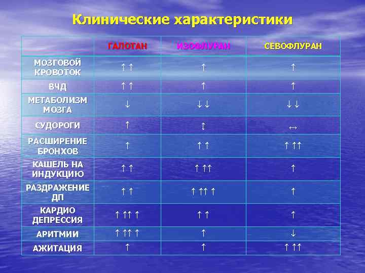 Клинические характеристики ГАЛОТАН ИЗОФЛУРАН СЕВОФЛУРАН МОЗГОВОЙ КРОВОТОК ВЧД МЕТАБОЛИЗМ МОЗГА СУДОРОГИ ↕ ↔ РАСШИРЕНИЕ