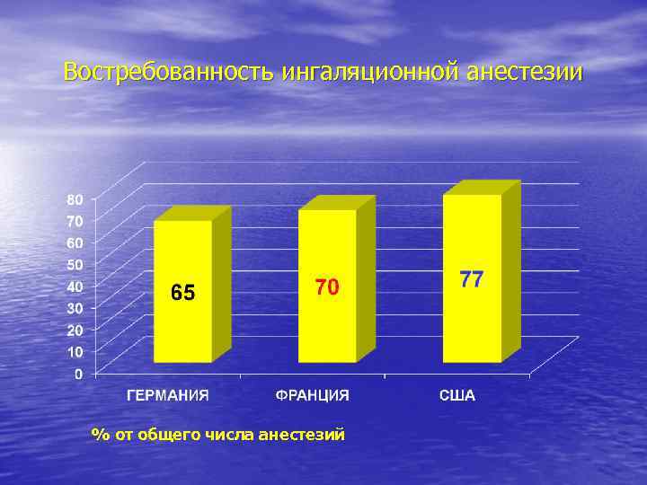 Востребованность ингаляционной анестезии % от общего числа анестезий 