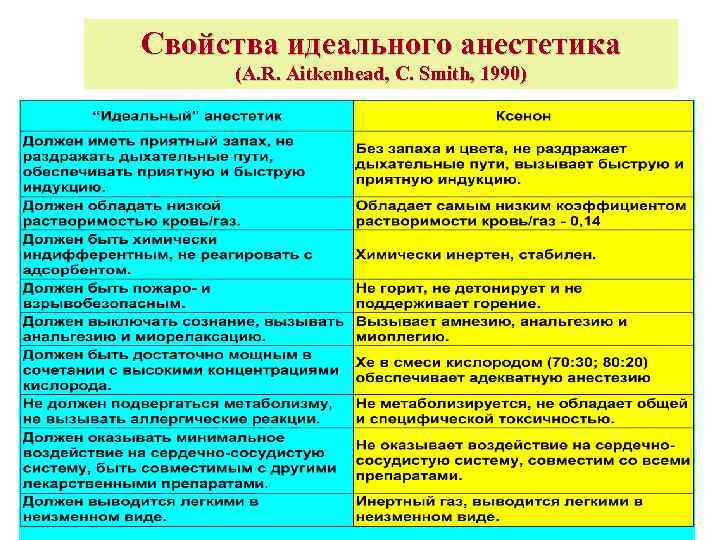 Свойства идеального анестетика (A. R. Aitkenhead, C. Smith, 1990) 