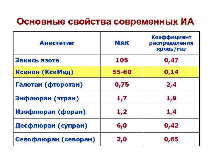 Основные свойства современных ИА МАК Коэффициент распределения кровь/газ 105 0, 47 55 -60 0,