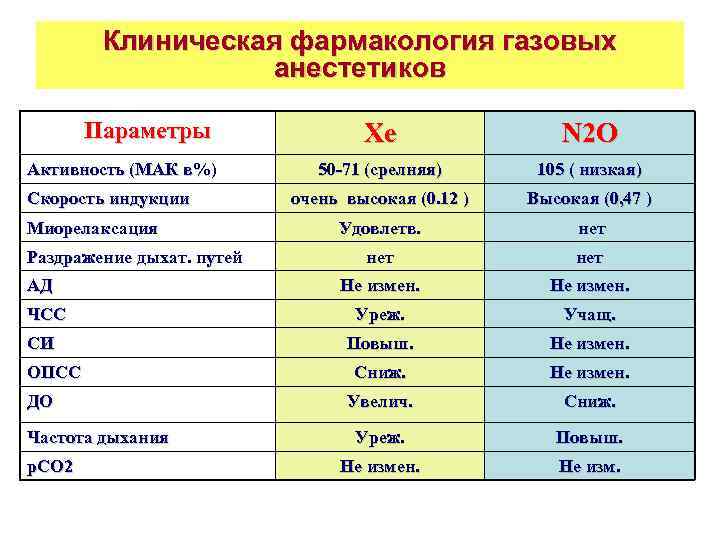 Клиническая фармакология газовых анестетиков Параметры Активность (МАК в%) Скорость индукции Миорелаксация Раздражение дыхат. путей