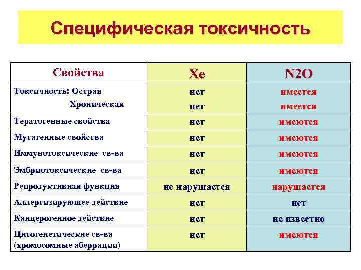 Специфическая токсичность Свойства Хе N 2 O Токсичность: Острая Хроническая нет имеется Тератогенные свойства