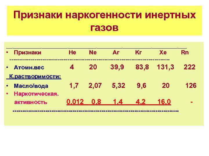 Признаки наркогенности инертных газов ____________________________ • Признаки Не Ne Ar Kr Xe Rn -----------------------------------------