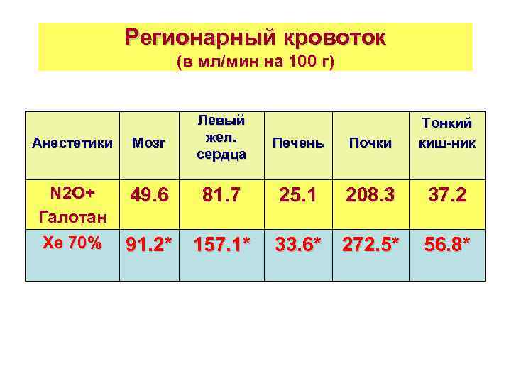 Регионарный кровоток (в мл/мин на 100 г) Анестетики Мозг Левый жел. сердца N 2