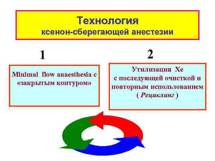 Технология ксенон-сберегающей анестезии 1 Minimal flow anaesthesia с «закрытым контуром» 2 Утилизация Хе с