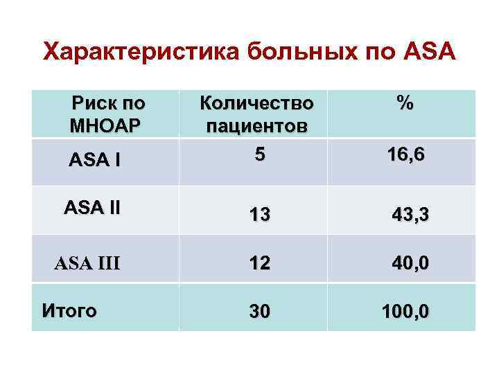 Характеристика больных по ASA Риск по МНОАР % ASA I Количество пациентов 5 16,