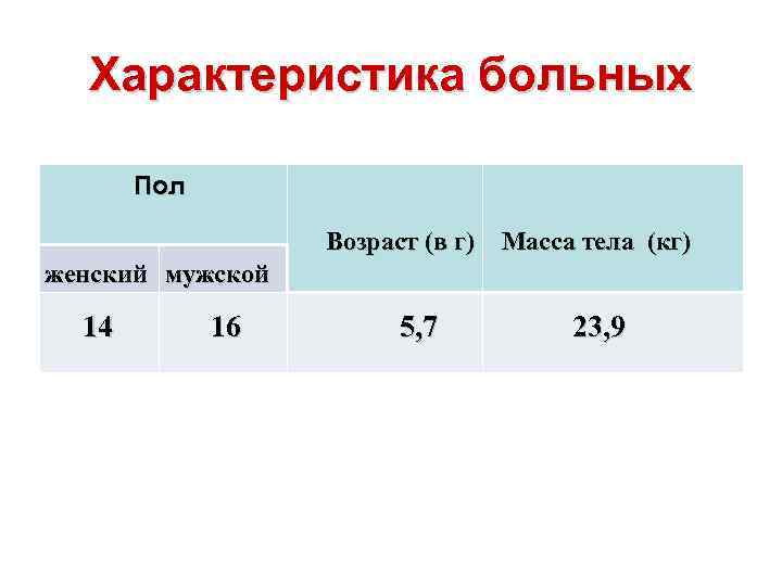 Характеристика больных Пол Возраст (в г) Масса тела (кг) женский мужской 14 16 5,