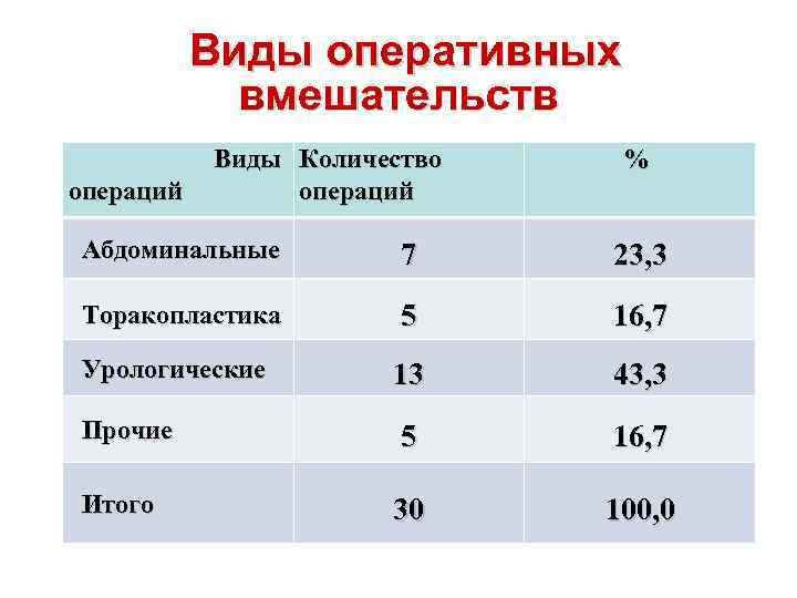 Виды оперативных вмешательств операций Виды Количество операций % Абдоминальные 7 23, 3 Торакопластика 5