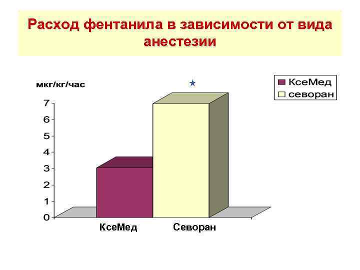 Расход фентанила в зависимости от вида анестезии Ксе. Мед Севоран 
