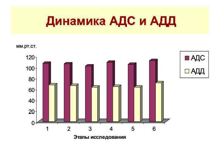 Динамика АДС и АДД 