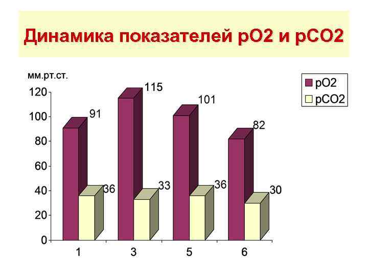Динамика показателей p. O 2 и p. CO 2 