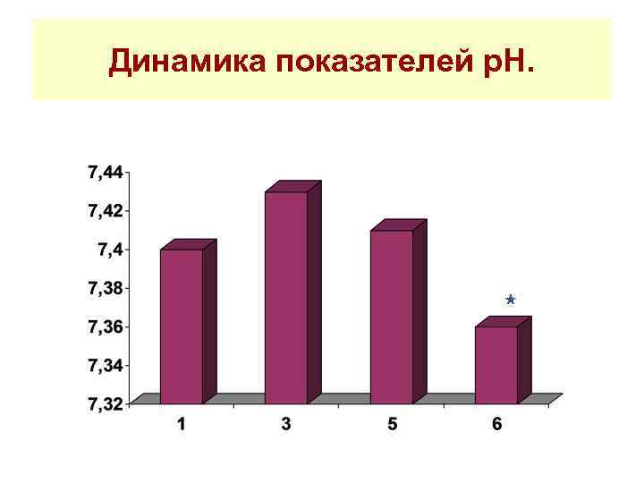 Динамика показателей р. Н. 