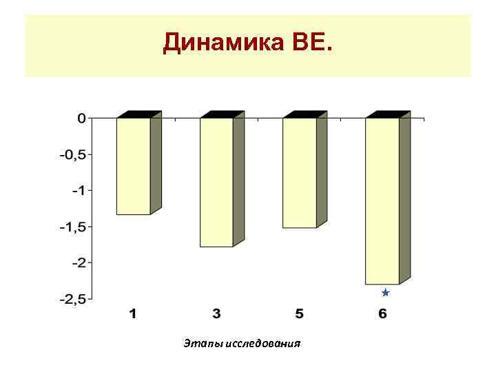 Динамика ВЕ. Этапы исследования 