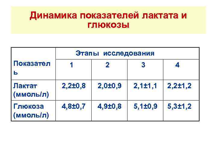 Динамика показателей лактата и глюкозы Этапы исследования Показател ь 1 2 3 4 Лактат