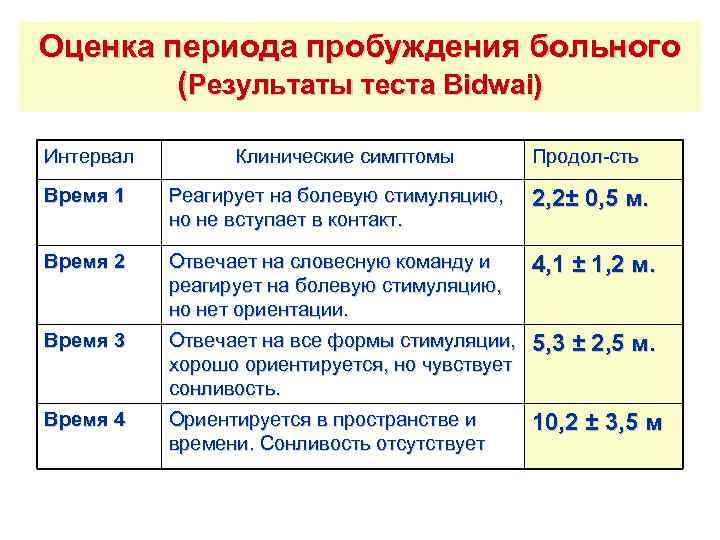 Оценка периода пробуждения больного (Результаты теста Bidwai) Интервал Клинические симптомы Продол-сть Время 1 Реагирует