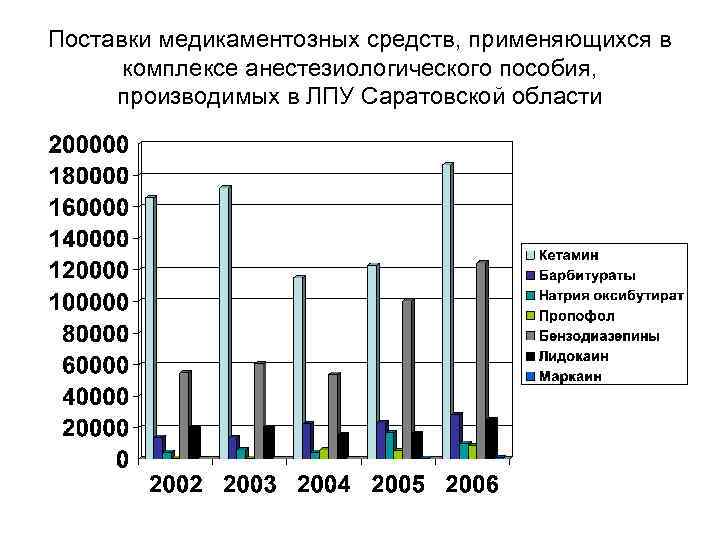 Поставки медикаментозных средств, применяющихся в комплексе анестезиологического пособия, производимых в ЛПУ Саратовской области 