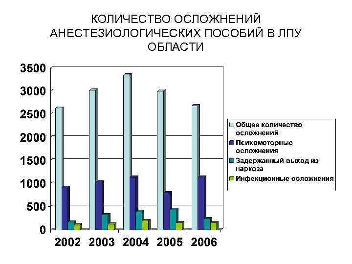 КОЛИЧЕСТВО ОСЛОЖНЕНИЙ АНЕСТЕЗИОЛОГИЧЕСКИХ ПОСОБИЙ В ЛПУ ОБЛАСТИ 