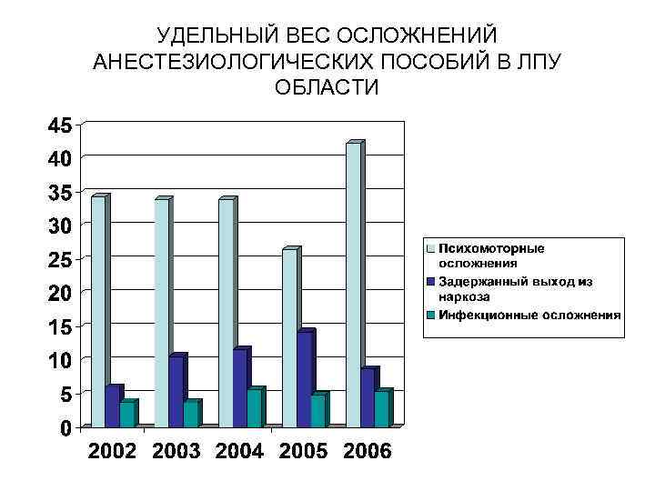 УДЕЛЬНЫЙ ВЕС ОСЛОЖНЕНИЙ АНЕСТЕЗИОЛОГИЧЕСКИХ ПОСОБИЙ В ЛПУ ОБЛАСТИ 