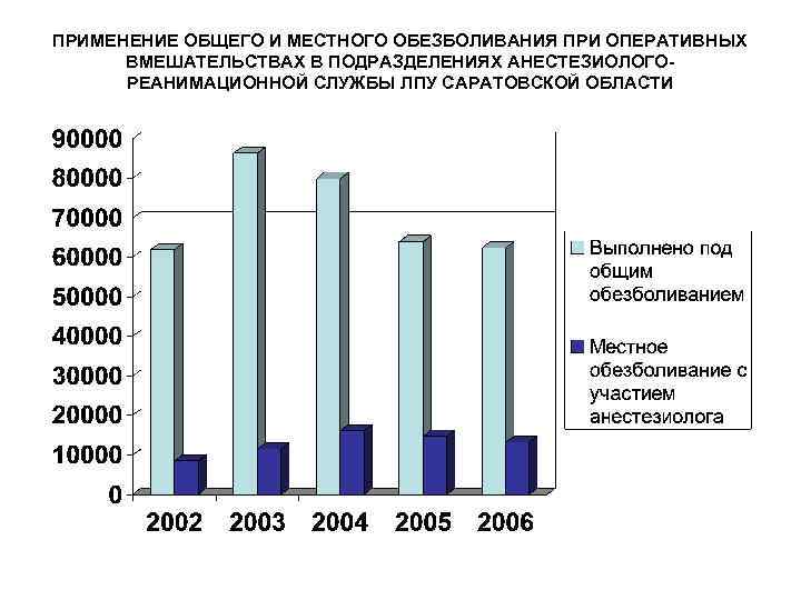 ПРИМЕНЕНИЕ ОБЩЕГО И МЕСТНОГО ОБЕЗБОЛИВАНИЯ ПРИ ОПЕРАТИВНЫХ ВМЕШАТЕЛЬСТВАХ В ПОДРАЗДЕЛЕНИЯХ АНЕСТЕЗИОЛОГОРЕАНИМАЦИОННОЙ СЛУЖБЫ ЛПУ САРАТОВСКОЙ