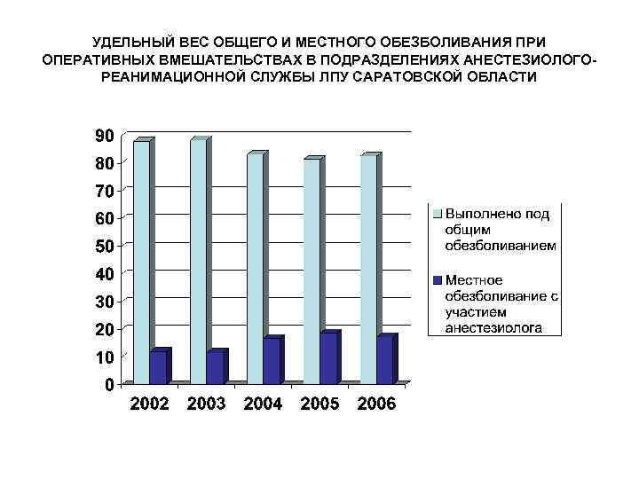 УДЕЛЬНЫЙ ВЕС ОБЩЕГО И МЕСТНОГО ОБЕЗБОЛИВАНИЯ ПРИ ОПЕРАТИВНЫХ ВМЕШАТЕЛЬСТВАХ В ПОДРАЗДЕЛЕНИЯХ АНЕСТЕЗИОЛОГОРЕАНИМАЦИОННОЙ СЛУЖБЫ ЛПУ