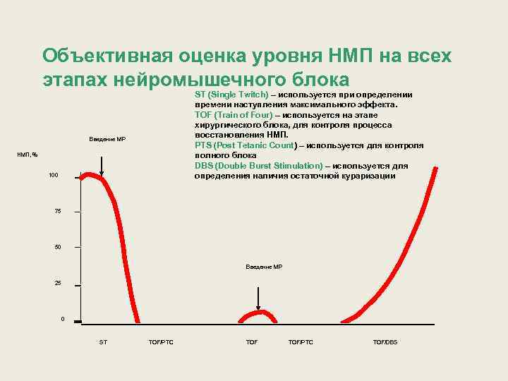 Объективная оценка уровня НМП на всех этапах нейромышечного блока ST (Single Twitch) – используется