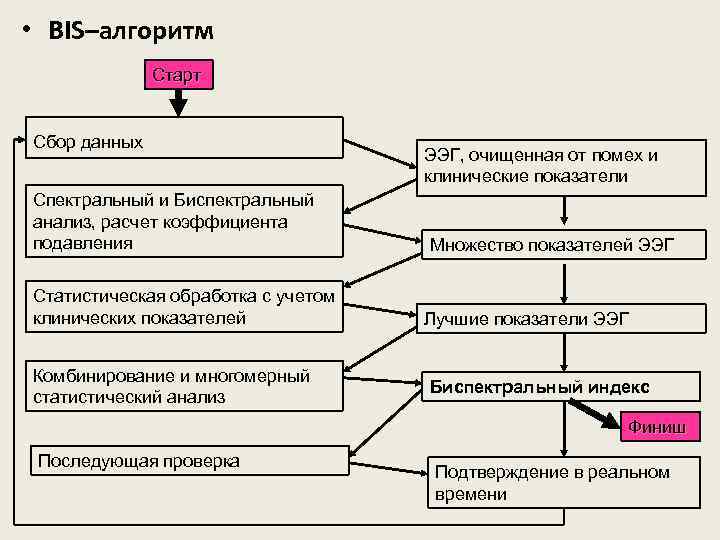  • BIS–алгоритм Старт Сбор данных Спектральный и Биспектральный анализ, расчет коэффициента подавления Статистическая