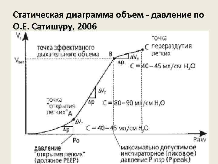 Статическая диаграмма объем - давление по О. Е. Сатишуру, 2006 