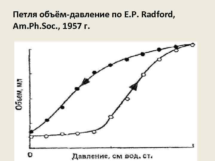 Петля объём-давление по E. P. Radford, Am. Ph. Soc. , 1957 г. 