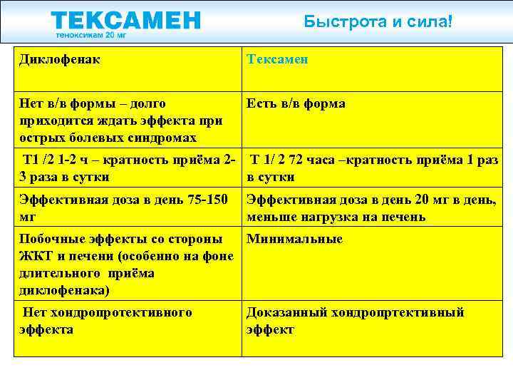 Быстрота и сила! Диклофенак Тексамен Нет в/в формы – долго приходится ждать эффекта при