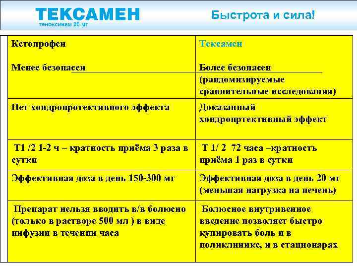 Быстрота и сила! Кетопрофен Тексамен Менее безопасен Более безопасен (рандомизируемые сравнительные исследования) Нет хондропротективного