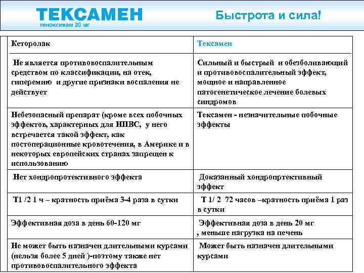 Быстрота и сила! Кеторолак Тексамен Не является противовоспалительным средством по классификации, на отек, гиперемию