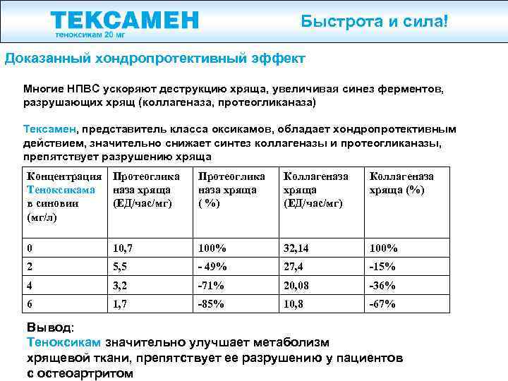 Быстрота и сила! Доказанный хондропротективный эффект Многие НПВС ускоряют деструкцию хряща, увеличивая синез ферментов,