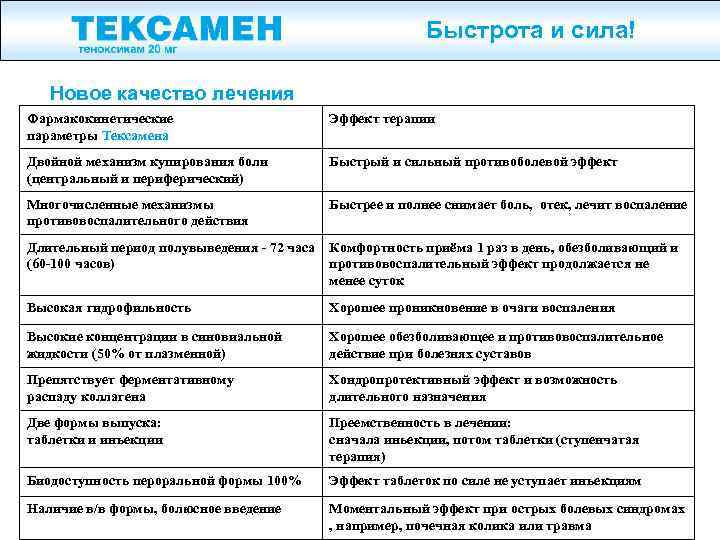 Быстрота и сила! Новое качество лечения Фармакокинетические параметры Тексамена Эффект терапии Двойной механизм купирования