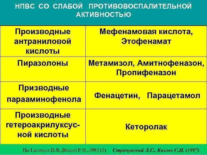 НПВС СО СЛАБОЙ ПРОТИВОВОСПАЛИТЕЛЬНОЙ АКТИВНОСТЬЮ Производные антраниловой кислоты Мефенамовая кислота, Этофенамат Пиразолоны Метамизол, Амитнофеназон,