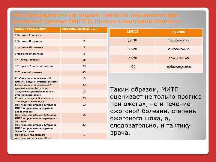 Модифицированный индекс тяжести поражения при ожоговой травме (МИТП). Прогноз ожоговой болезни. ПОКАЗАТЕЛИ ОЦЕНКИ ЕДИНИЦЫ