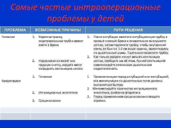 Самые частые интраоперационные проблемы у детей ПРОБЛЕМА Гипоксия ВОЗМОЖНЫЕ ПРИЧИНЫ 1. Короткая трахея, эндотрахеальная