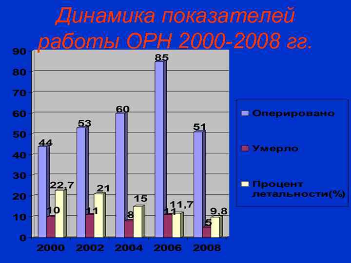Динамика показателей работы ОРН 2000 -2008 гг. 