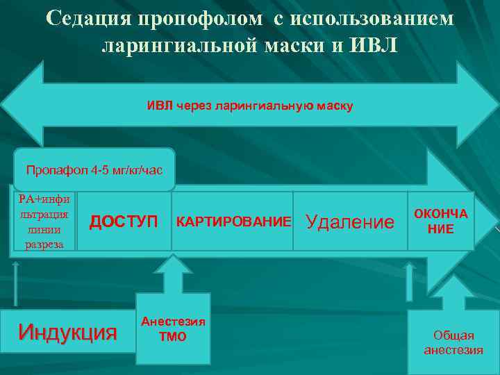 Седация пропофолом с использованием ларингиальной маски и ИВЛ через ларингиальную маску Пропафол 4 -5