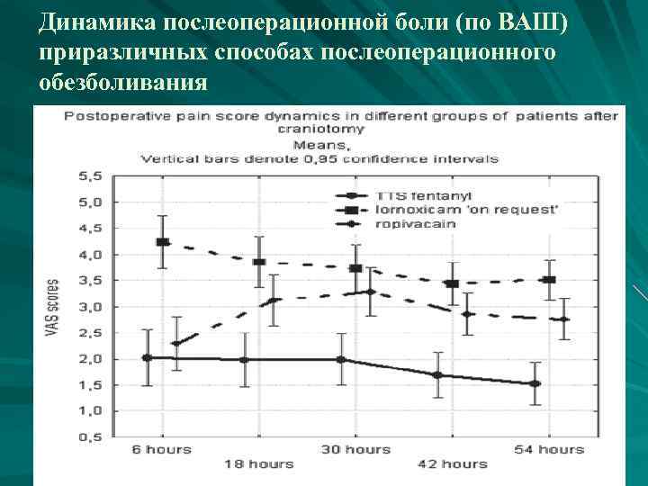 Динамика послеоперационной боли (по ВАШ) приразличных способах послеоперационного обезболивания 