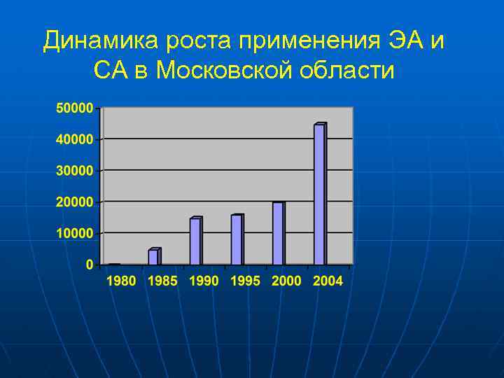 Динамика роста применения ЭА и СА в Московской области 