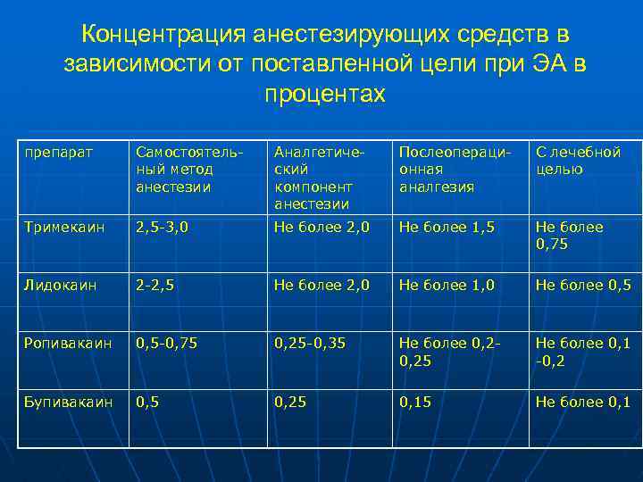Концентрация анестезирующих средств в зависимости от поставленной цели при ЭА в процентах препарат Самостоятельный