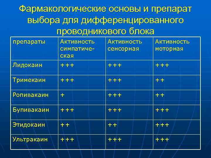 Фармакологические основы и препарат выбора для дифференцированного проводникового блока препараты Активность симпатическая Активность сенсорная