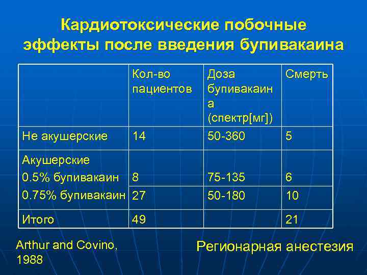 Кардиотоксические побочные эффекты после введения бупивакаина Кол-во пациентов Не акушерские 14 Акушерские 0. 5%