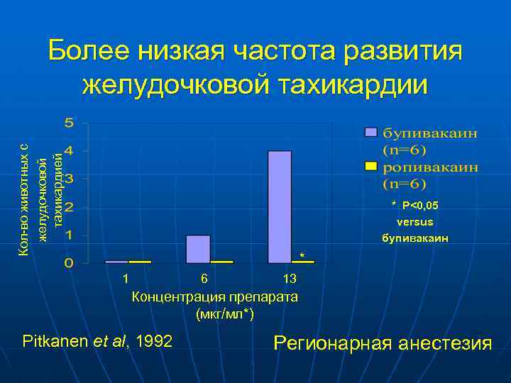 Кол-во животных с желудочковой тахикардией Более низкая частота развития желудочковой тахикардии * P<0, 05