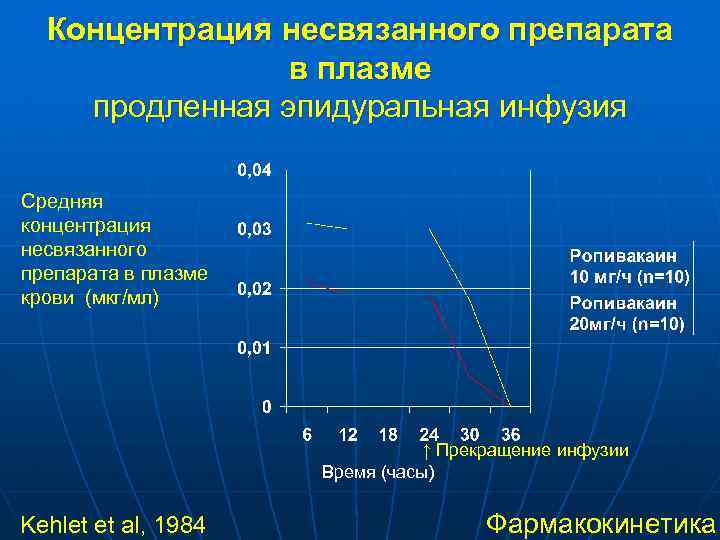 Концентрация несвязанного препарата в плазме продленная эпидуральная инфузия Средняя концентрация несвязанного препарата в плазме
