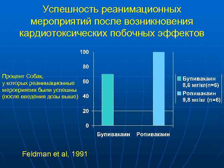 Успешность реанимационных мероприятий после возникновения кардиотоксических побочных эффектов Процент Собак, у которых реанимационные мероприятия