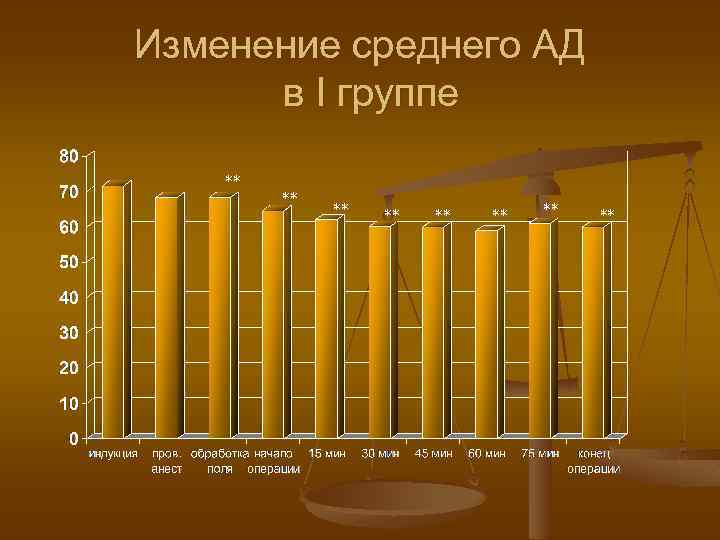 Изменение среднего АД в I группе ** ** 