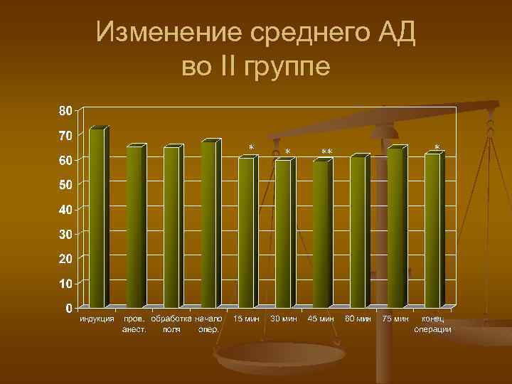 Изменение среднего АД во II группе * * ** * 